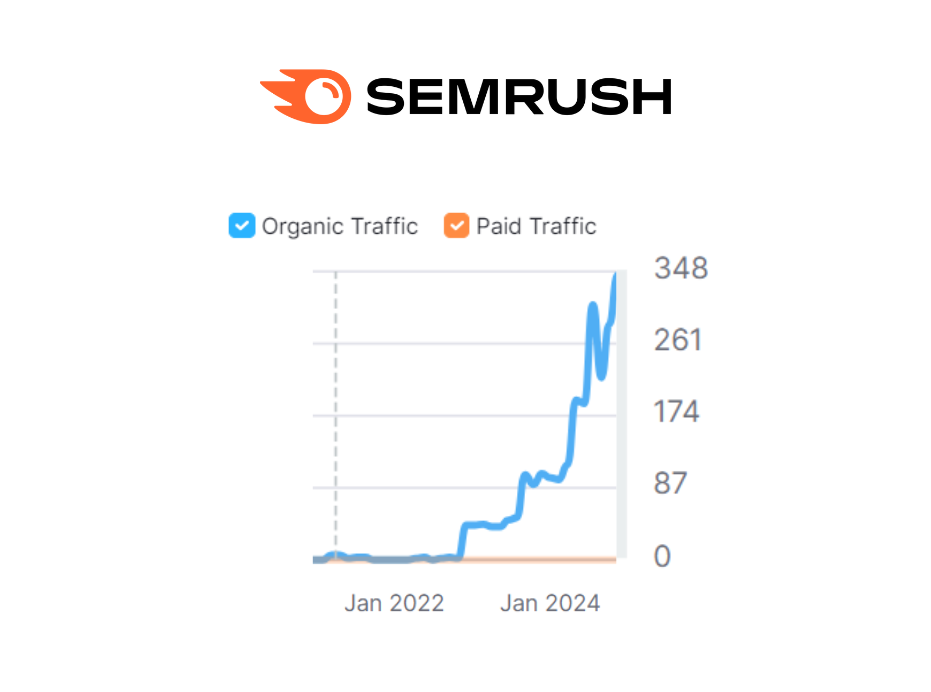 Boost in organic traffic throughout 2023.